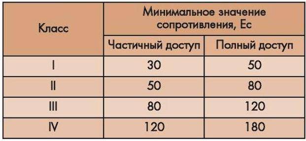 Класификация дверей по их устойчивости к взлому.JPG